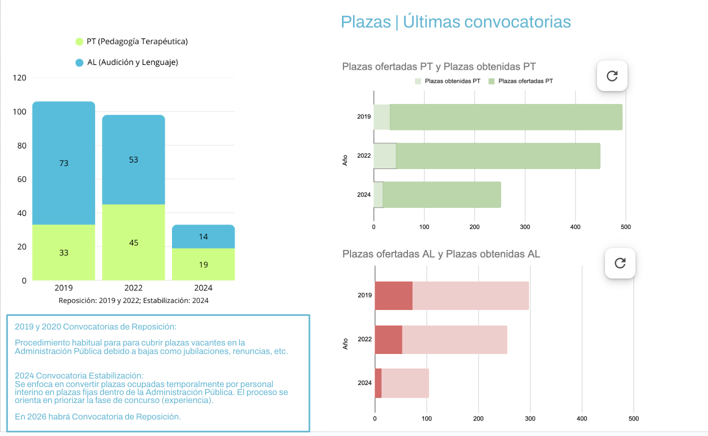 Gráfico de plazas obtenidas en las últimas convocatorias para PT y AL