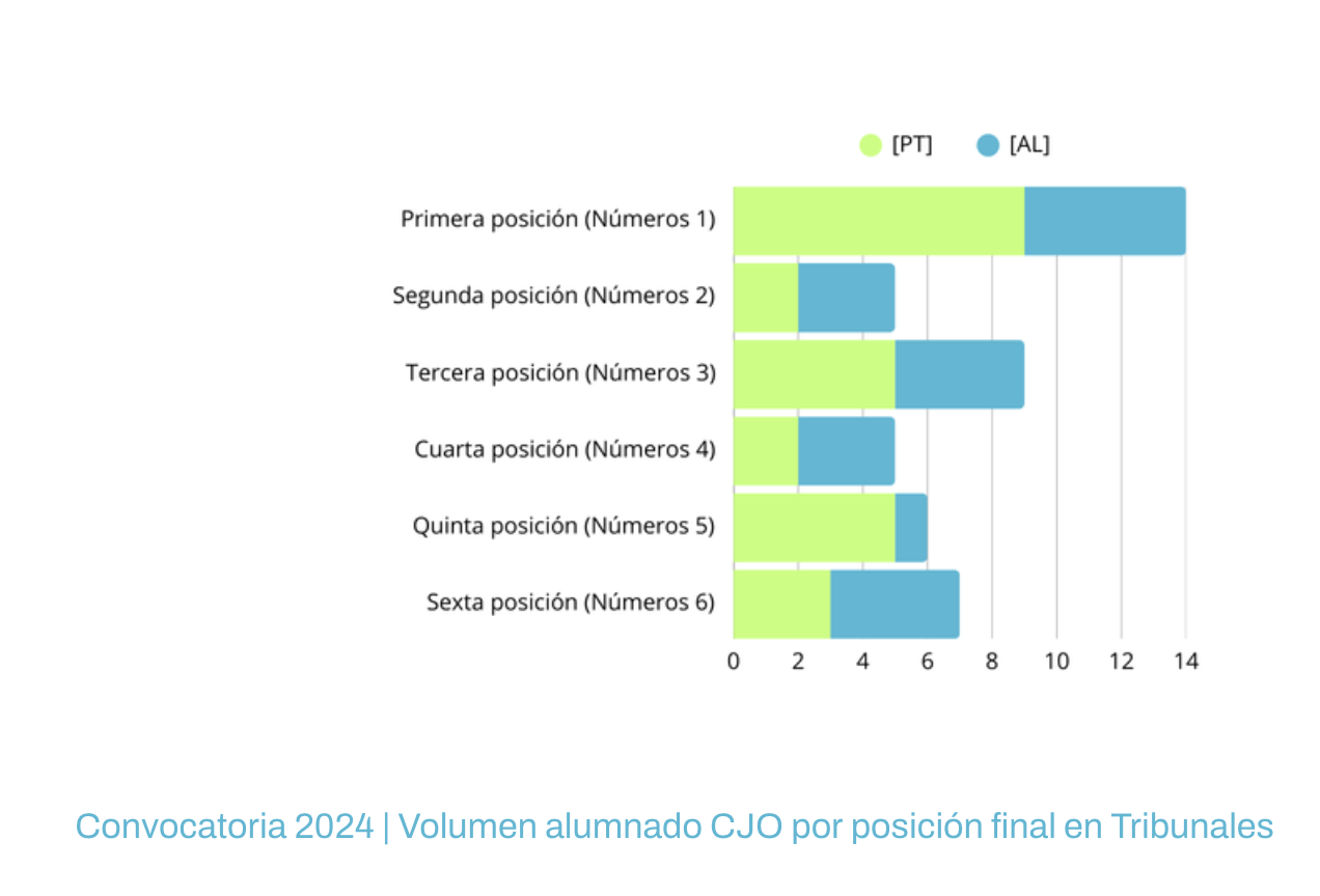 Gráfico de calificaciones finales del alumnado en la fase de oposición de 2024