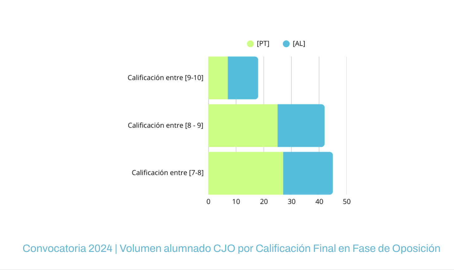 Gráfico de posición final en tribunales del alumnado en la convocatoria 2024
